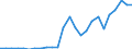 Flow: Exports / Measure: Values / Partner Country: World / Reporting Country: Slovakia