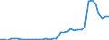 Flow: Exports / Measure: Values / Partner Country: World / Reporting Country: Sweden