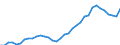 Flow: Exports / Measure: Values / Partner Country: World / Reporting Country: Turkey