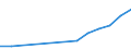 Flow: Exports / Measure: Values / Partner Country: Belgium, Luxembourg / Reporting Country: Austria