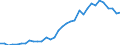 Handelsstrom: Exporte / Maßeinheit: Werte / Partnerland: World / Meldeland: Chile