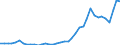 Flow: Exports / Measure: Values / Partner Country: World / Reporting Country: Denmark