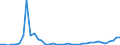 Flow: Exports / Measure: Values / Partner Country: World / Reporting Country: Finland