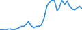 Flow: Exports / Measure: Values / Partner Country: World / Reporting Country: Germany