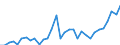 Flow: Exports / Measure: Values / Partner Country: World / Reporting Country: Hungary