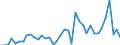 Handelsstrom: Exporte / Maßeinheit: Werte / Partnerland: World / Meldeland: Iceland