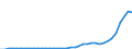 Flow: Exports / Measure: Values / Partner Country: World / Reporting Country: Japan