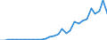 Flow: Exports / Measure: Values / Partner Country: World / Reporting Country: Latvia