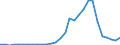 Flow: Exports / Measure: Values / Partner Country: World / Reporting Country: Lithuania