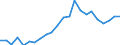 Flow: Exports / Measure: Values / Partner Country: World / Reporting Country: Luxembourg