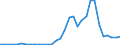 Flow: Exports / Measure: Values / Partner Country: World / Reporting Country: Poland