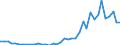 Flow: Exports / Measure: Values / Partner Country: World / Reporting Country: Portugal