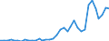 Handelsstrom: Exporte / Maßeinheit: Werte / Partnerland: World / Meldeland: Sweden