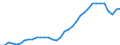 Flow: Exports / Measure: Values / Partner Country: World / Reporting Country: Turkey