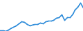 Flow: Exports / Measure: Values / Partner Country: World / Reporting Country: Australia