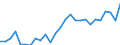 Flow: Exports / Measure: Values / Partner Country: World / Reporting Country: Austria