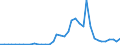 Flow: Exports / Measure: Values / Partner Country: World / Reporting Country: Canada