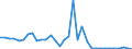 Flow: Exports / Measure: Values / Partner Country: World / Reporting Country: Chile