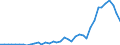 Flow: Exports / Measure: Values / Partner Country: World / Reporting Country: Denmark