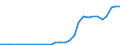 Flow: Exports / Measure: Values / Partner Country: World / Reporting Country: Latvia