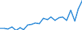 Handelsstrom: Exporte / Maßeinheit: Werte / Partnerland: World / Meldeland: Luxembourg