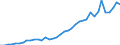 Flow: Exports / Measure: Values / Partner Country: World / Reporting Country: Netherlands