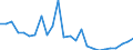 Flow: Exports / Measure: Values / Partner Country: World / Reporting Country: Slovakia