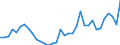 Flow: Exports / Measure: Values / Partner Country: World / Reporting Country: Turkey