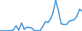 Flow: Exports / Measure: Values / Partner Country: Fiji / Reporting Country: Australia