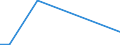 Flow: Exports / Measure: Values / Partner Country: Greece / Reporting Country: Lithuania