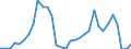 Flow: Exports / Measure: Values / Partner Country: Indonesia / Reporting Country: Australia