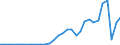 Flow: Exports / Measure: Values / Partner Country: World / Reporting Country: Czech Rep.