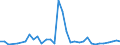 Flow: Exports / Measure: Values / Partner Country: World / Reporting Country: Denmark