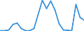 Flow: Exports / Measure: Values / Partner Country: World / Reporting Country: Estonia