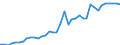 Flow: Exports / Measure: Values / Partner Country: World / Reporting Country: Netherlands