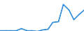 Flow: Exports / Measure: Values / Partner Country: World / Reporting Country: Poland