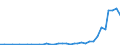 Flow: Exports / Measure: Values / Partner Country: World / Reporting Country: Portugal