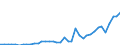 Flow: Exports / Measure: Values / Partner Country: World / Reporting Country: Spain