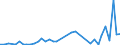 Flow: Exports / Measure: Values / Partner Country: Qatar / Reporting Country: Netherlands