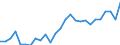 Flow: Exports / Measure: Values / Partner Country: World / Reporting Country: Austria