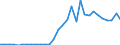 Flow: Exports / Measure: Values / Partner Country: World / Reporting Country: Czech Rep.