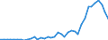 Flow: Exports / Measure: Values / Partner Country: World / Reporting Country: Denmark