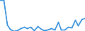 Flow: Exports / Measure: Values / Partner Country: World / Reporting Country: Estonia