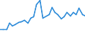 Flow: Exports / Measure: Values / Partner Country: World / Reporting Country: Hungary