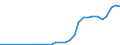 Flow: Exports / Measure: Values / Partner Country: World / Reporting Country: Latvia