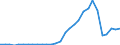 Handelsstrom: Exporte / Maßeinheit: Werte / Partnerland: World / Meldeland: Lithuania