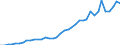 Flow: Exports / Measure: Values / Partner Country: World / Reporting Country: Netherlands