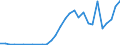 Flow: Exports / Measure: Values / Partner Country: World / Reporting Country: Slovenia