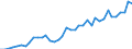 Flow: Exports / Measure: Values / Partner Country: World / Reporting Country: Spain