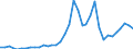 Handelsstrom: Exporte / Maßeinheit: Werte / Partnerland: World / Meldeland: Sweden